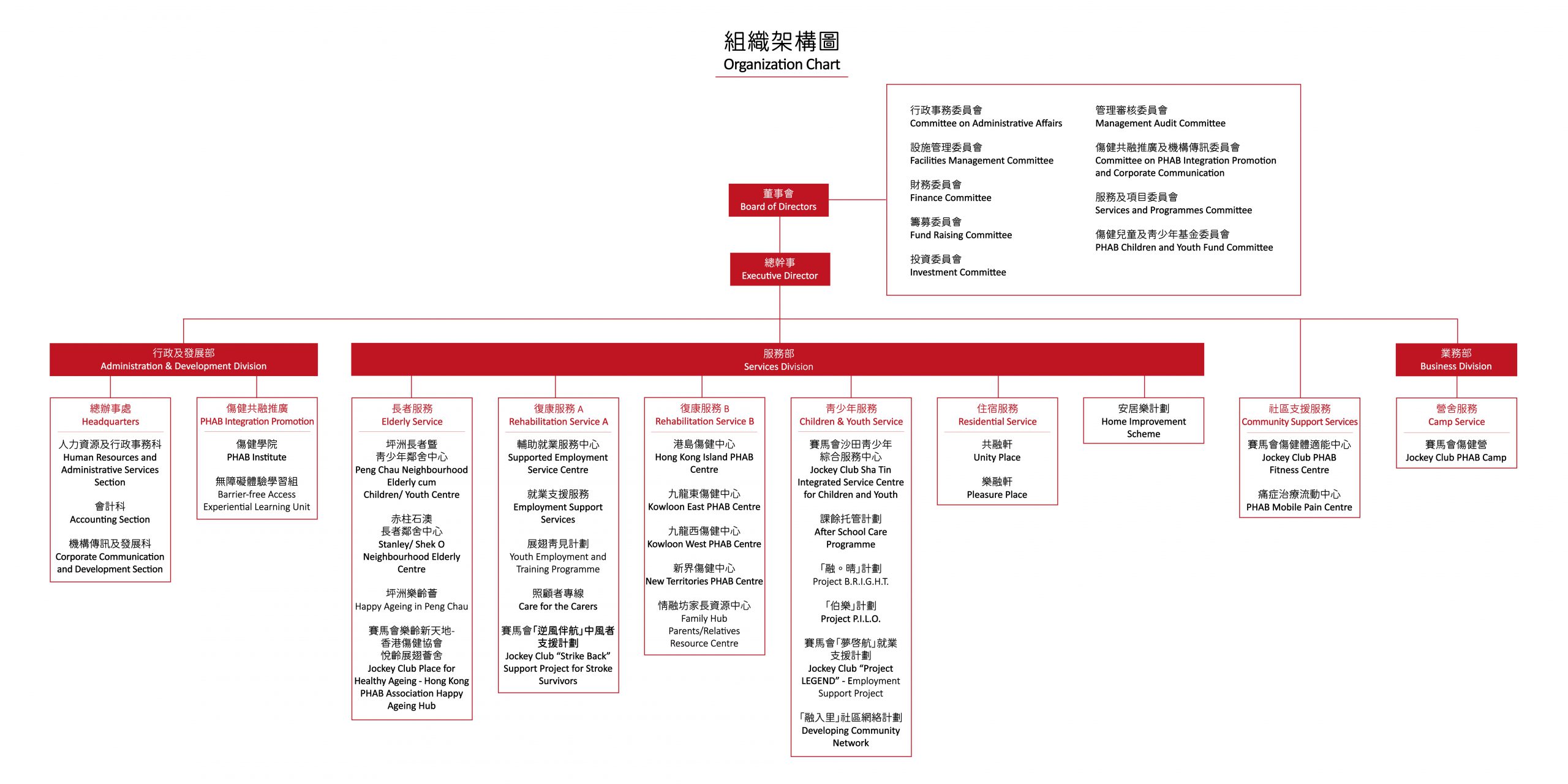 https://hkphab.org.hk/wp-content/uploads/2021/06/Organization-Chart-Website_O23027-scaled.jpg